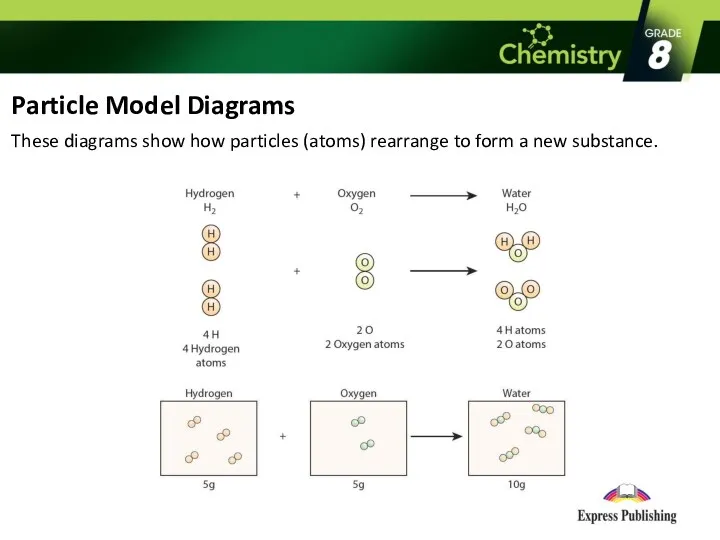 Particle Model Diagrams These diagrams show how particles (atoms) rearrange to form a new substance.
