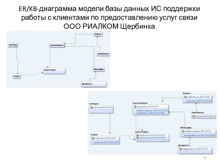 ER/KB-диаграмма модели базы данных ИС поддержки работы с клиентами по предоставлению услуг связи ООО РИАЛКОМ Щербинка