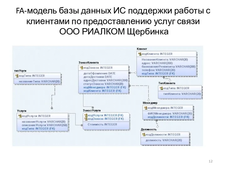 FA-модель базы данных ИС поддержки работы с клиентами по предоставлению услуг связи ООО РИАЛКОМ Щербинка