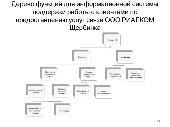 Дерево функций для информационной системы поддержки работы с клиентами по предоставлению услуг связи ООО РИАЛКОМ Щербинка