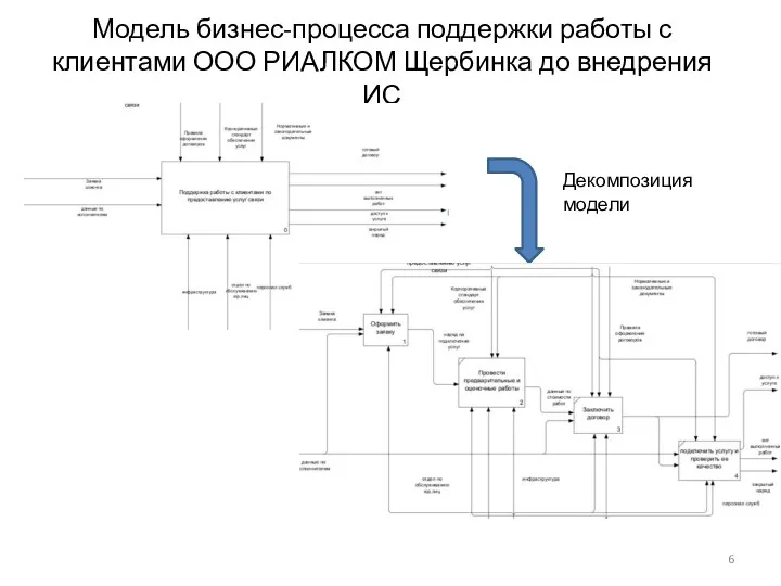 Модель бизнес-процесса поддержки работы с клиентами ООО РИАЛКОМ Щербинка до внедрения ИС Декомпозиция модели
