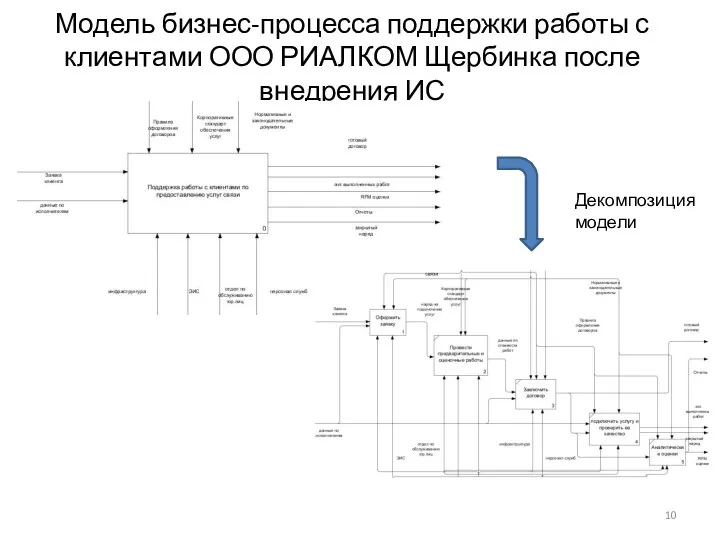 Модель бизнес-процесса поддержки работы с клиентами ООО РИАЛКОМ Щербинка после внедрения ИС Декомпозиция модели