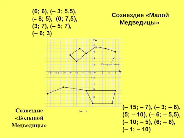 Созвездие «Малой Медведицы» (– 15; – 7), (– 3; –