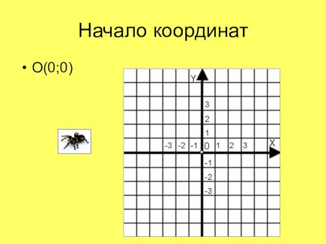 Начало координат О(0;0)