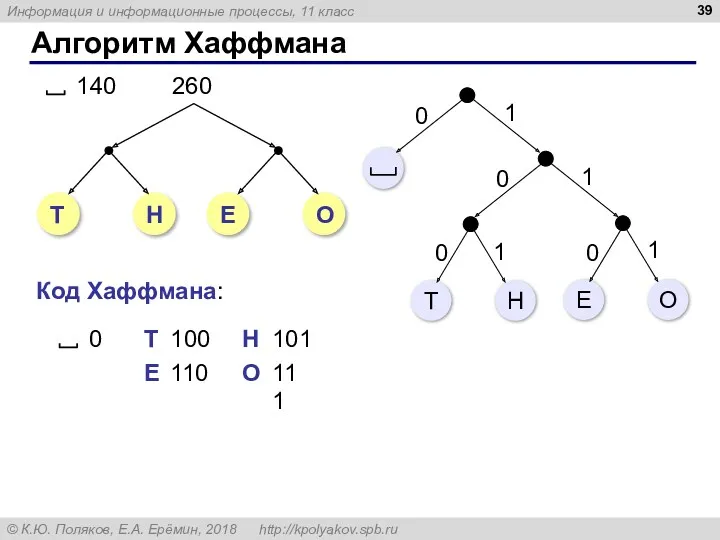 Алгоритм Хаффмана 0 Т 100 Н 101 Код Хаффмана: Е 110 О 111