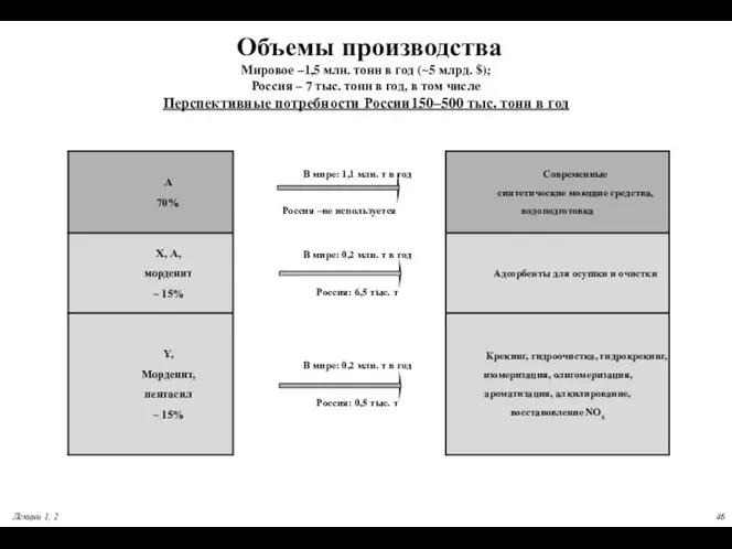 Объемы производства Мировое –1,5 млн. тонн в год (~5 млрд.