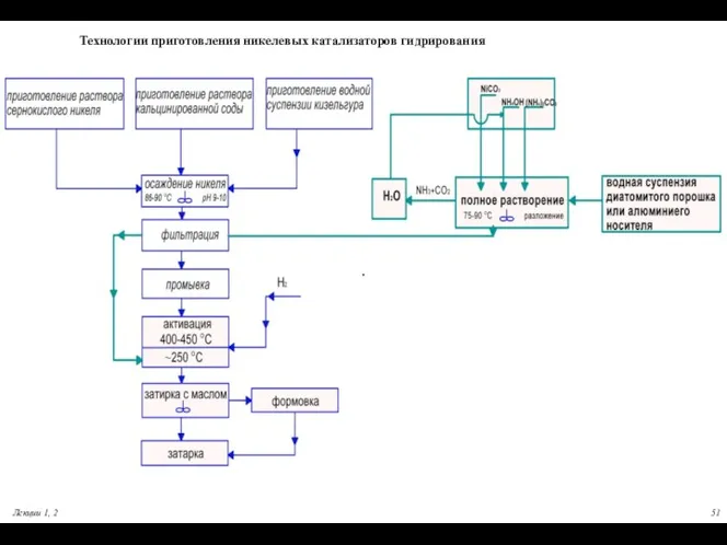 Лекции 1, 2 . Технологии приготовления никелевых катализаторов гидрирования