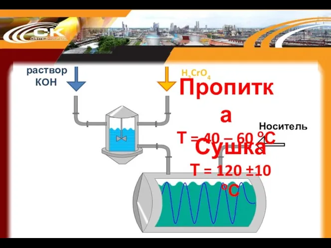 раствор КОН H2CrO4 Носитель Сушка Т = 120 ±10 оС