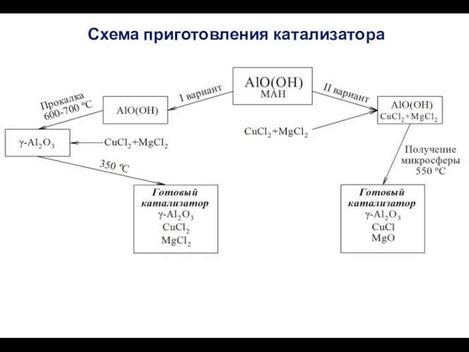 Схема приготовления катализатора