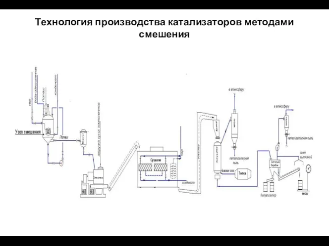 Технология производства катализаторов методами смешения