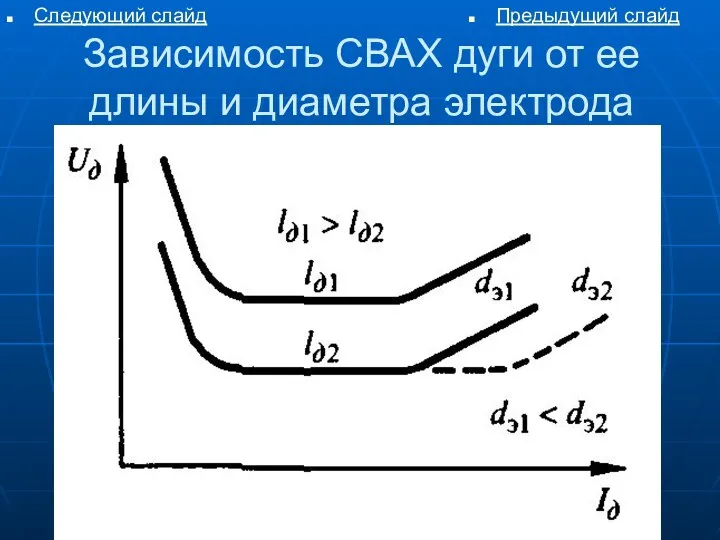 Зависимость СВАХ дуги от ее длины и диаметра электрода Следующий слайд Предыдущий слайд