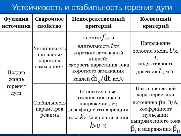 Устойчивость и стабильность горения дуги