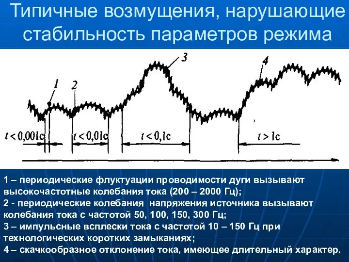 Типичные возмущения, нарушающие стабильность параметров режима 1 – периодические флуктуации