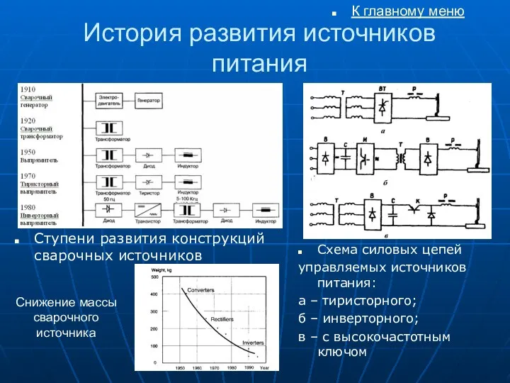 История развития источников питания Ступени развития конструкций сварочных источников Схема