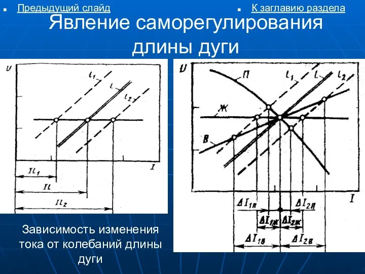 Явление саморегулирования длины дуги Зависимость изменения тока от колебаний длины дуги К заглавию раздела Предыдущий слайд