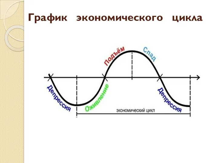 График экономического цикла