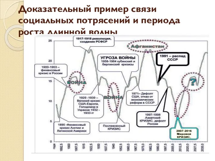 Доказательный пример связи социальных потрясений и периода роста длинной волны