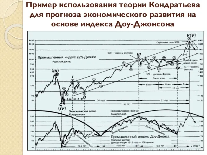 Пример использования теории Кондратьева для прогноза экономического развития на основе индекса Доу-Джонсона