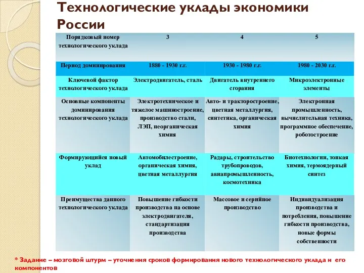 Технологические уклады экономики России * Задание – мозговой штурм –