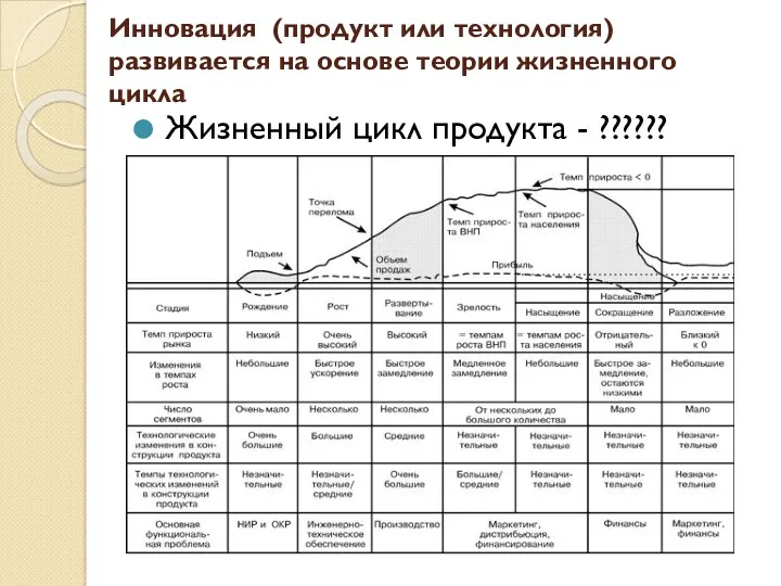 Инновация (продукт или технология) развивается на основе теории жизненного цикла Жизненный цикл продукта - ??????