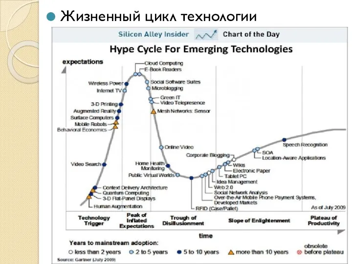 Жизненный цикл технологии