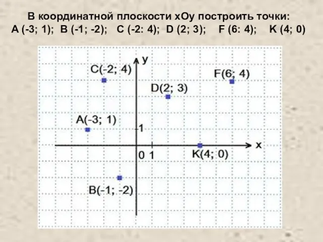 В координатной плоскости xOy построить точки: A (-3; 1); B