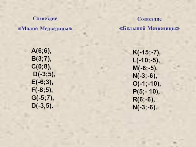 Созвездие «Малой Медведицы» Созвездие «Большой Медведицы» A(6;6), B(3;7), C(0;8), D(-3;5),