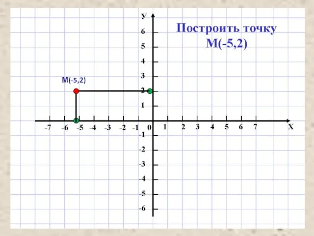 М(-5,2)