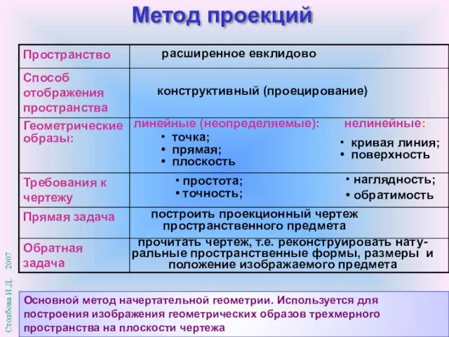 Метод проекций Основной метод начертательной геометрии. Используется для построения изображения