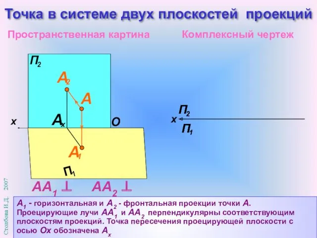 O Пространственная картина Комплексный чертеж Точка в системе двух плоскостей