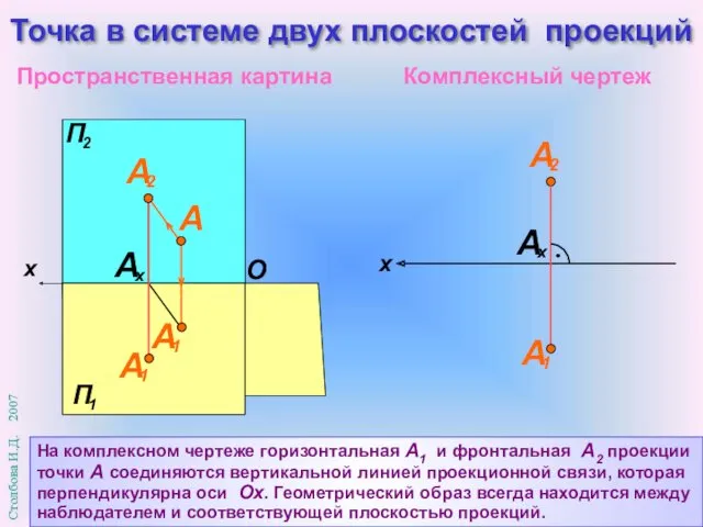 O Пространственная картина Комплексный чертеж Точка в системе двух плоскостей