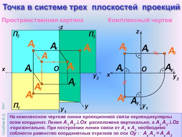 x На комплексном чертеже линии проекционной связи перпендикулярны осям координат.