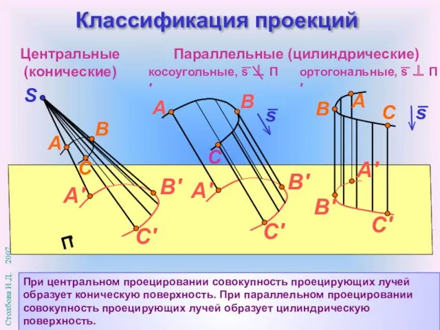 При центральном проецировании совокупность проецирующих лучей образует коническую поверхность. При