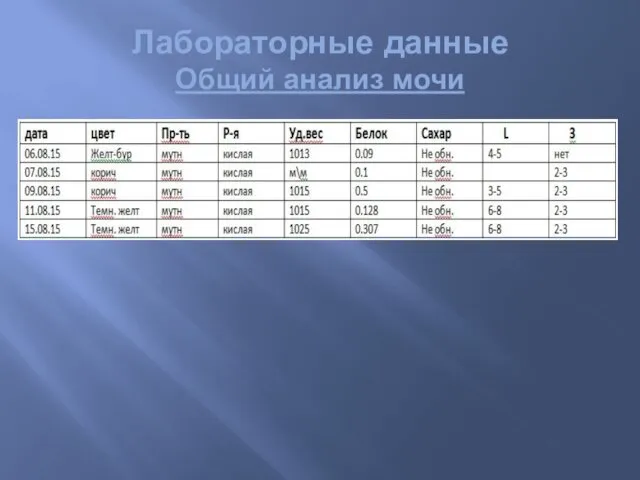 Лабораторные данные Общий анализ мочи