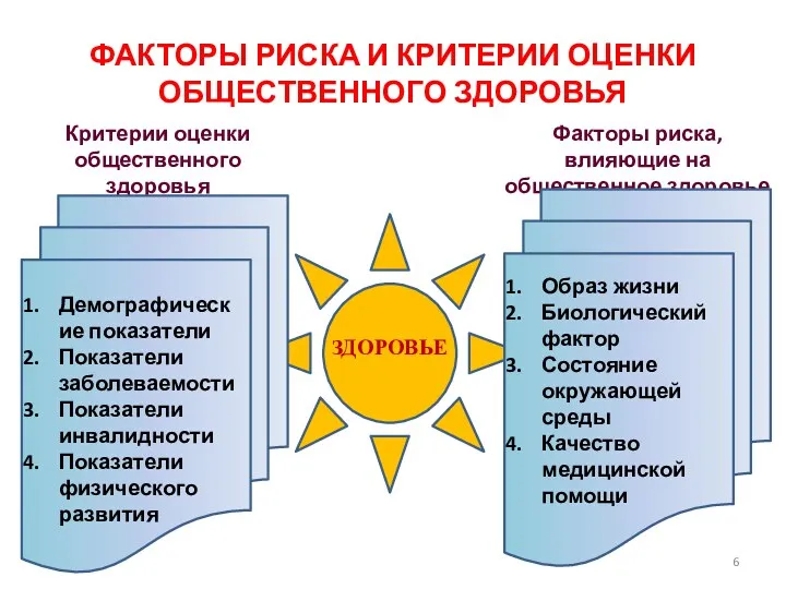 ФАКТОРЫ РИСКА И КРИТЕРИИ ОЦЕНКИ ОБЩЕСТВЕННОГО ЗДОРОВЬЯ ЗДОРОВЬЕ Критерии оценки