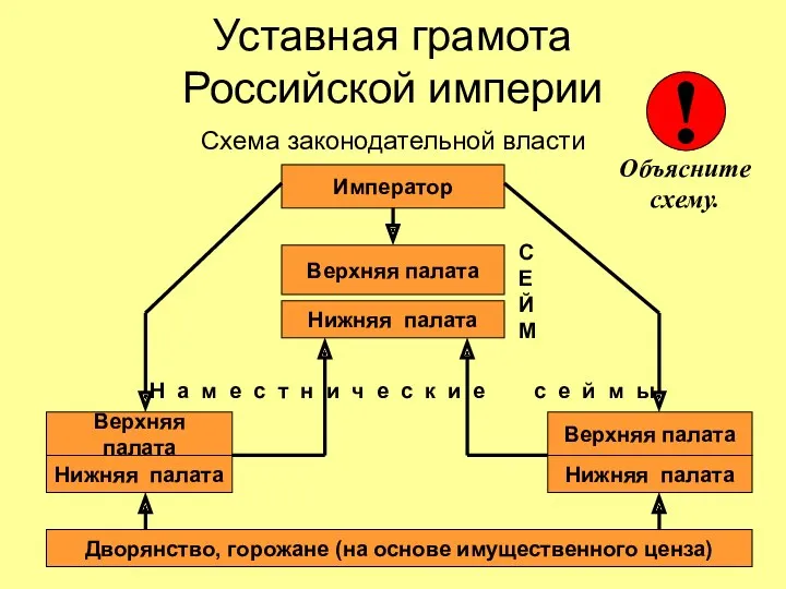 Уставная грамота Российской империи Схема законодательной власти Император Нижняя палата Верхняя палата С