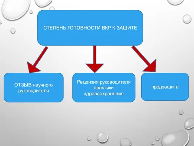 СТЕПЕНЬ ГОТОВНОСТИ ВКР К ЗАЩИТЕ ОТЗЫВ научного руководителя Рецензия руководителя практики здравоохранения предзащита