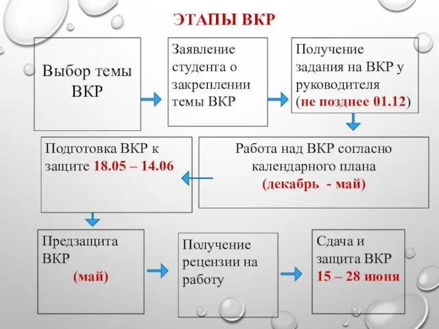 ЭТАПЫ ВКР Выбор темы ВКР Заявление студента о закреплении темы