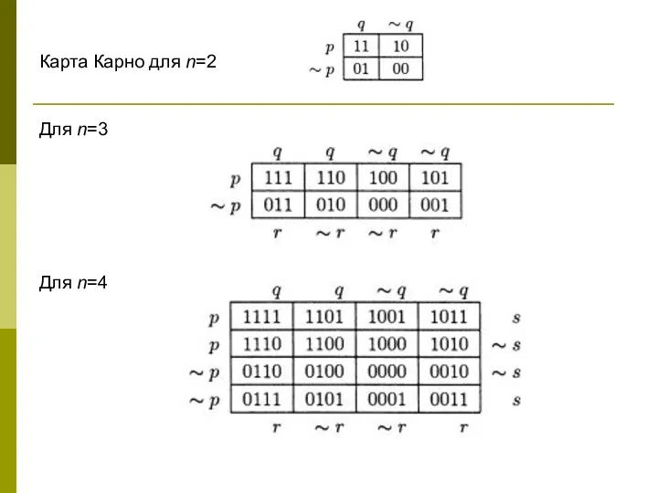 Карта Карно для n=2 Для n=3 Для n=4