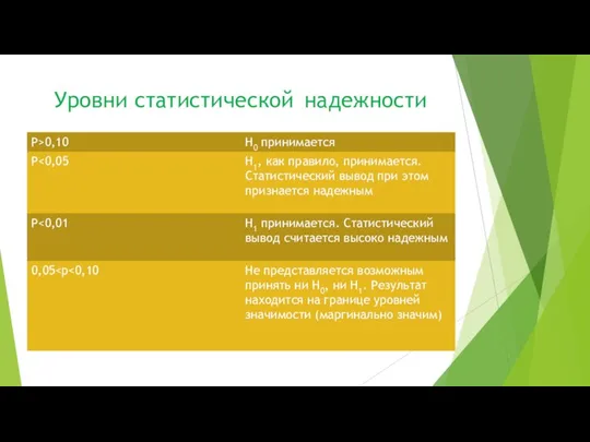 Уровни статистической надежности