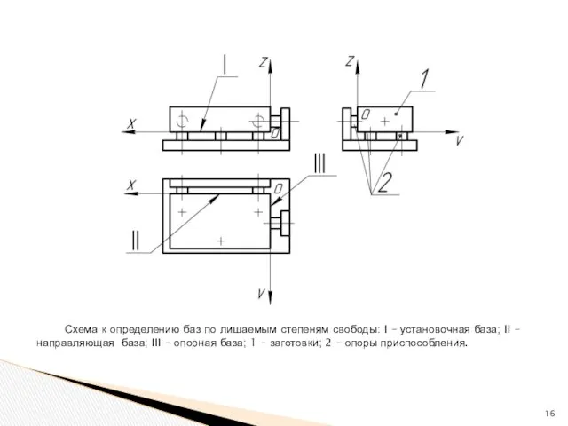 Схема к определению баз по лишаемым степеням свободы: I –