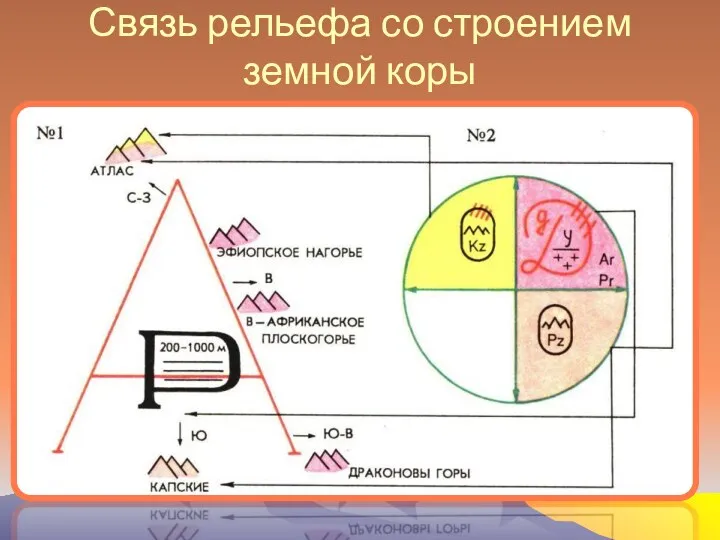 Связь рельефа со строением земной коры