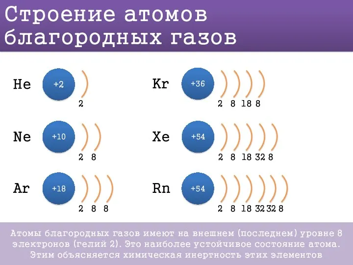 Строение атомов благородных газов +2 2 He Ne +10 2