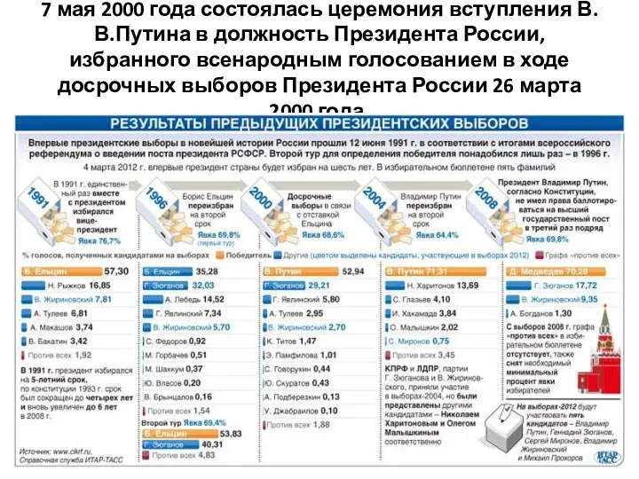 7 мая 2000 года состоялась церемония вступления В.В.Путина в должность