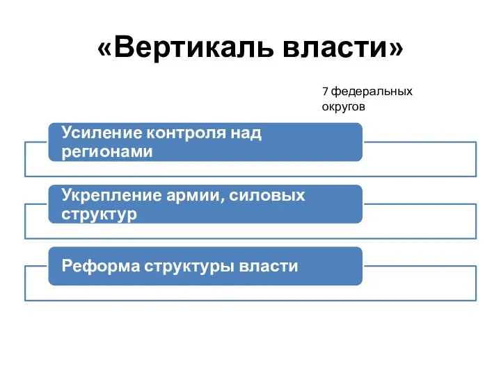 «Вертикаль власти» 7 федеральных округов