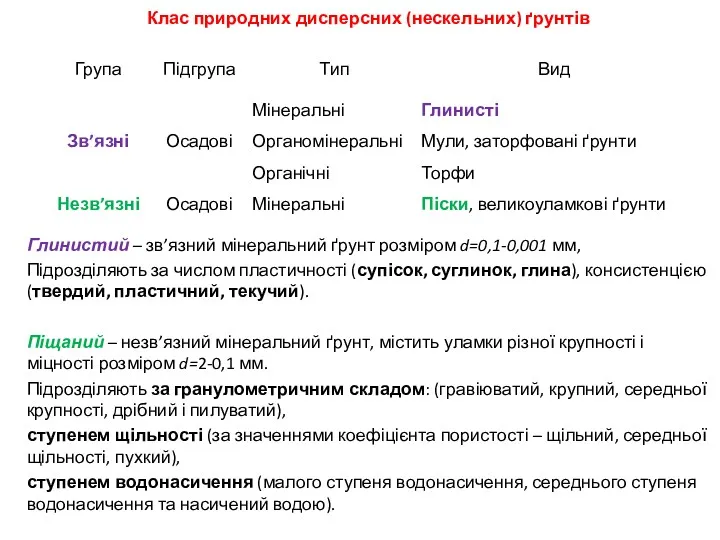 Клас природних дисперсних (нескельних) ґрунтів Глинистий – зв’язний мінеральний ґрунт