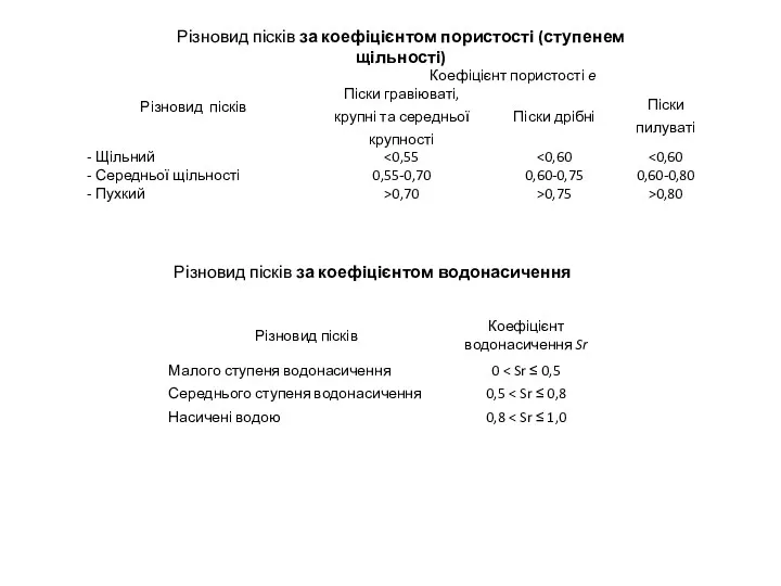 Різновид пісків за коефіцієнтом водонасичення Різновид пісків за коефіцієнтом пористості (ступенем щільності)