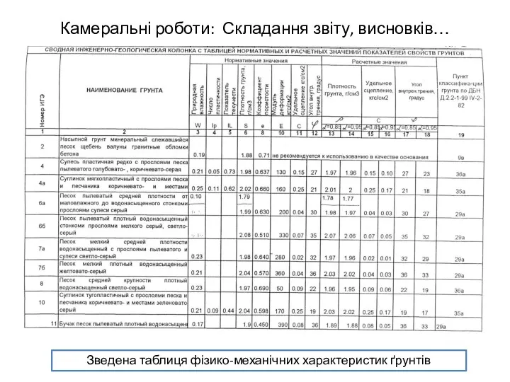 Камеральні роботи: Складання звіту, висновків… Зведена таблиця фізико-механічних характеристик ґрунтів