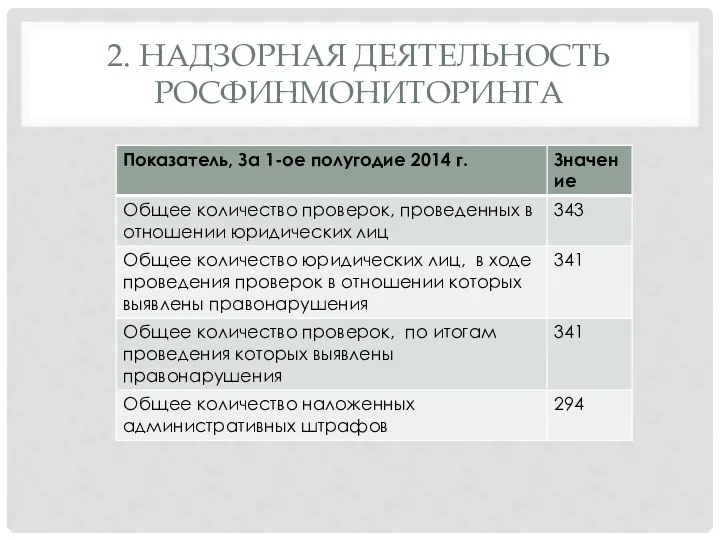 2. НАДЗОРНАЯ ДЕЯТЕЛЬНОСТЬ РОСФИНМОНИТОРИНГА