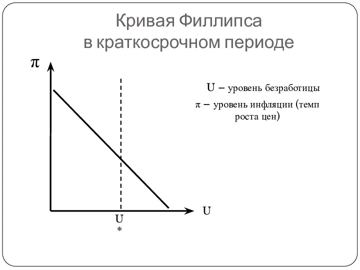 Кривая Филлипса в краткосрочном периоде U π U* U –